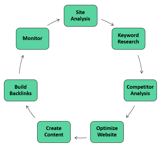 SEO Process